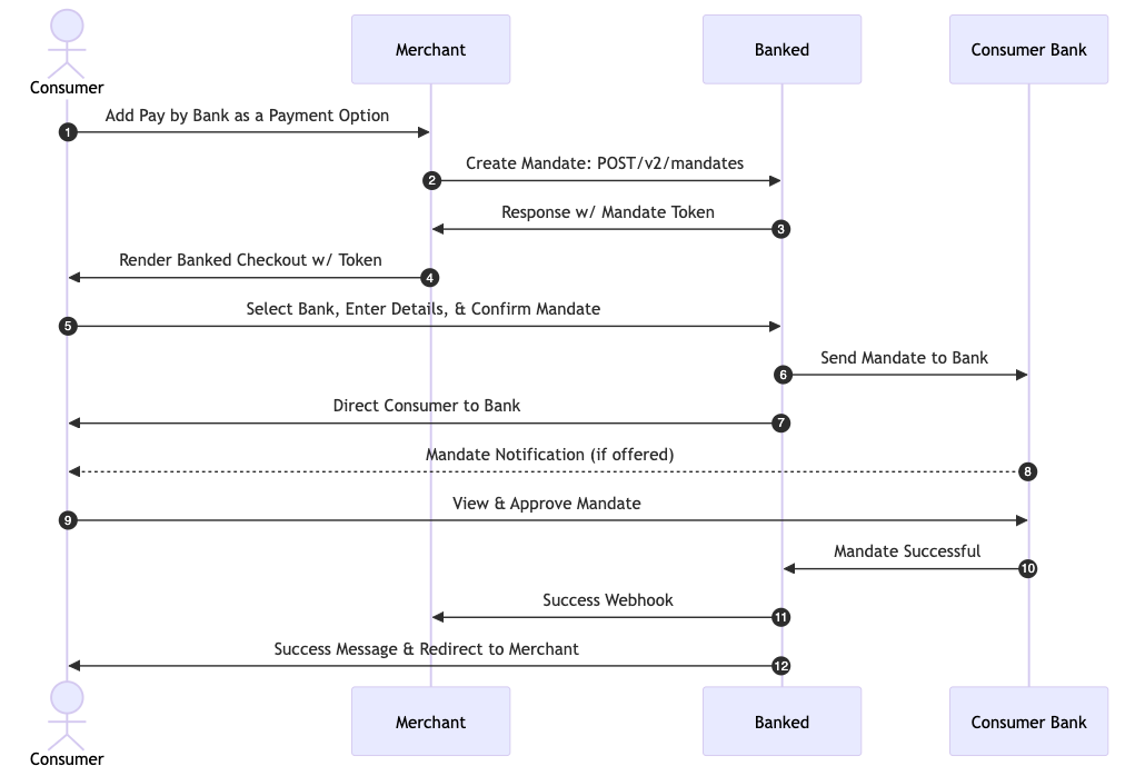 Recurring Agreement Flow