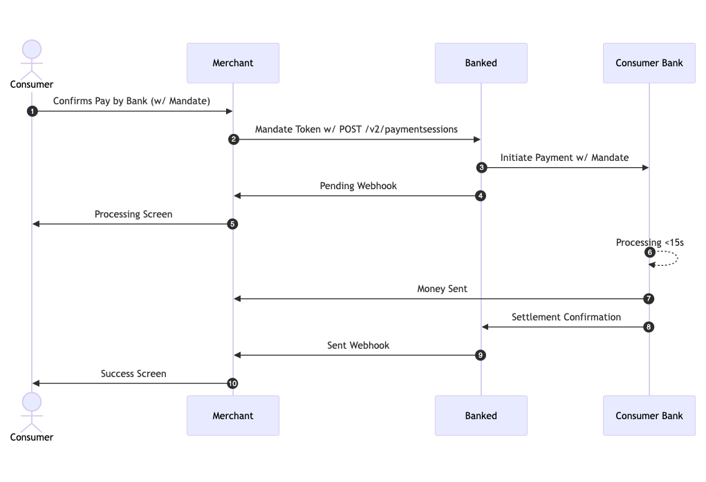 Recurring Payment Flow