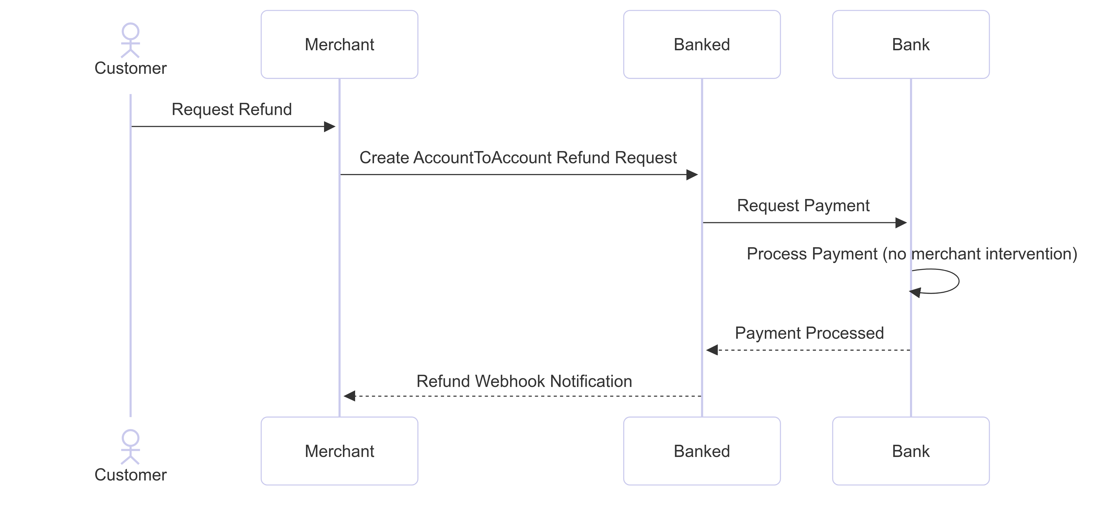 AccountToAccount Refund Flow