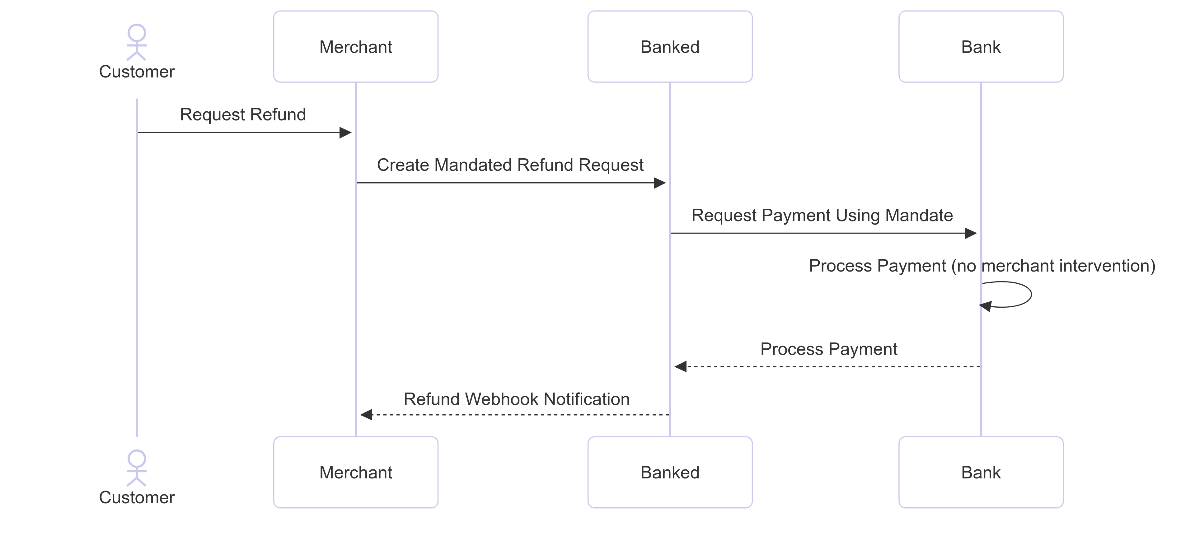Mandated Refund Flow